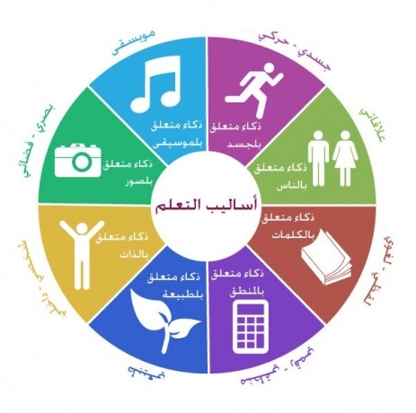 دورة الذكاءات المتعددة وتطبيقاتها التعليمية